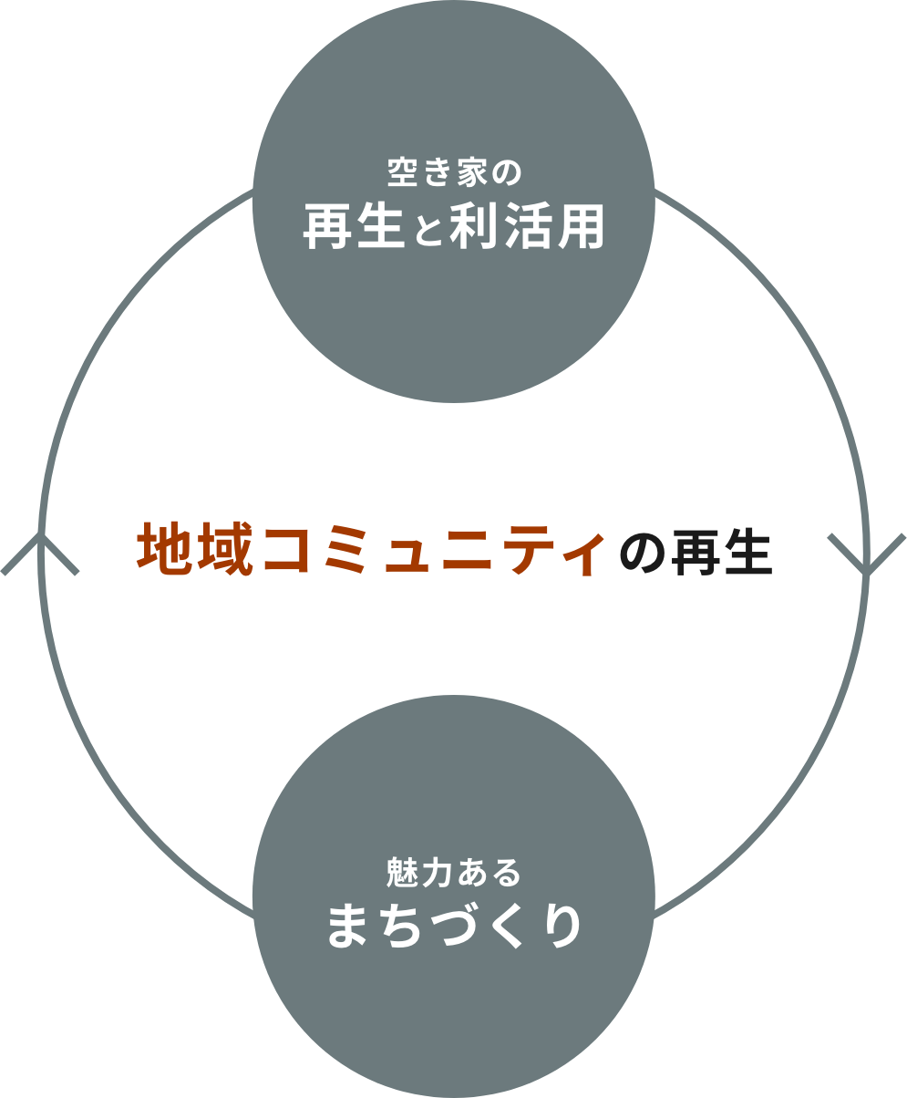 地域コミュニティの再生の図